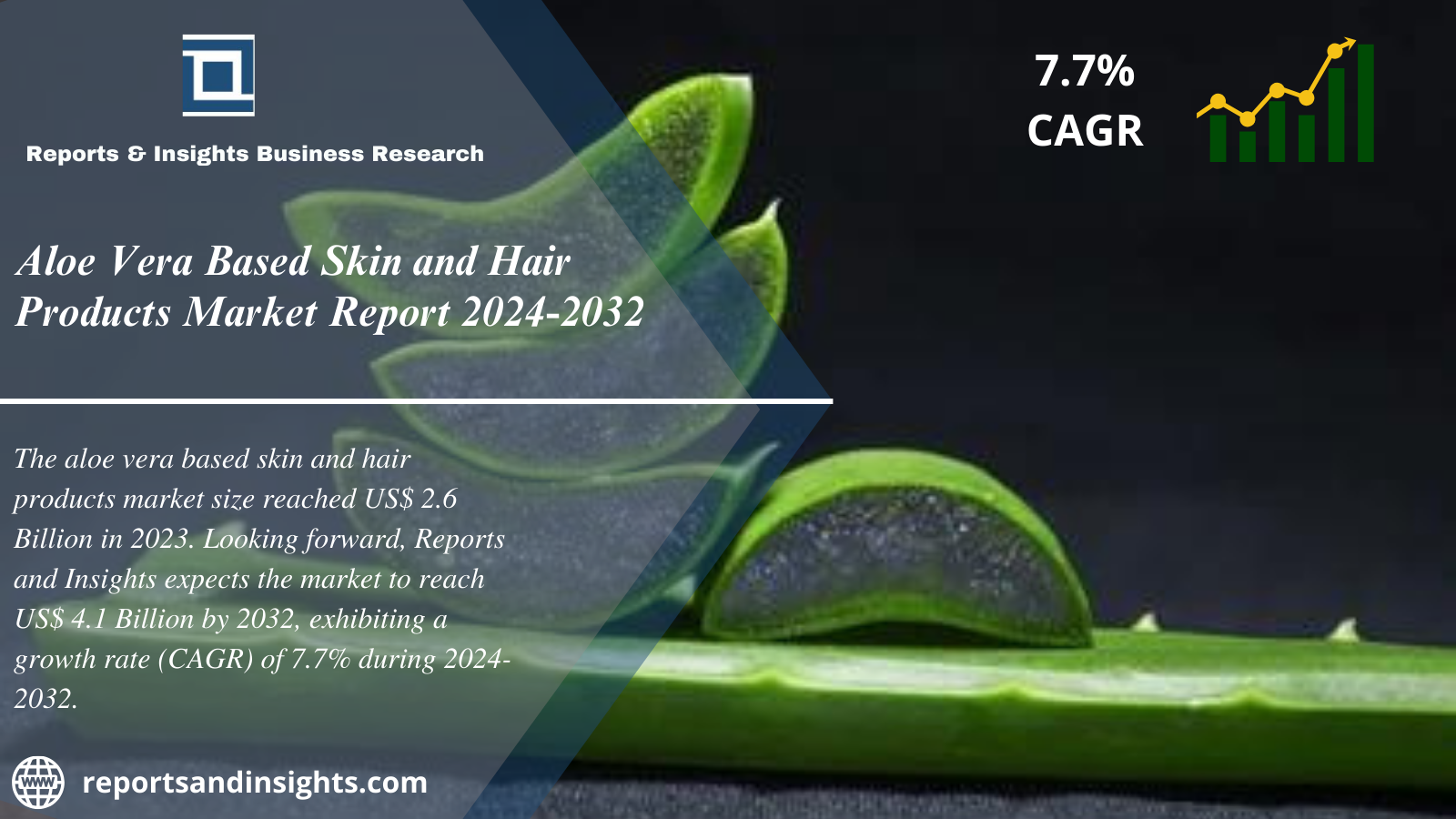 Aloe Vera Based Skin and Hair Products Market 2024 to 2032; Size, Share, Growth, Industry Drivers, Future Trends and Scope